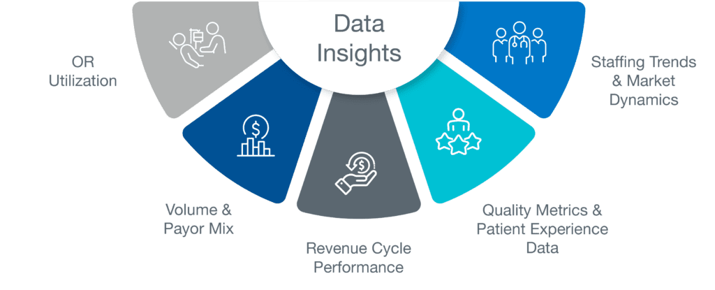Flowchart with "Data Insights" at the center, linking to five segments: OR Utilization, Volume & Payor Mix, Revenue Cycle Performance, Quality Metrics & Patient Experience Data, Staffing Trends.
